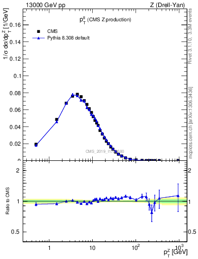 Plot of ll.pt in 13000 GeV pp collisions