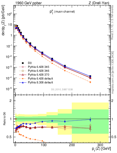 Plot of ll.pt in 1960 GeV ppbar collisions