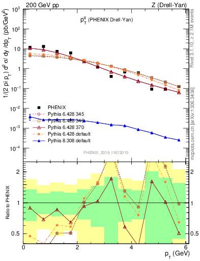 Plot of ll.pt in 200 GeV pp collisions