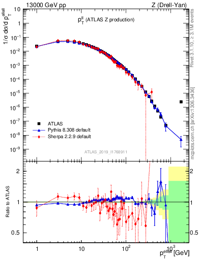 Plot of ll.pt in 13000 GeV pp collisions