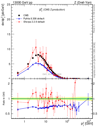 Plot of ll.pt in 13000 GeV pp collisions