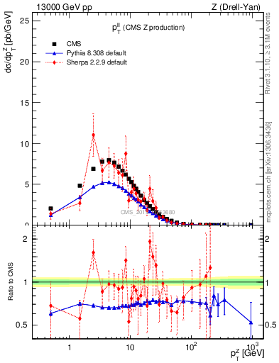 Plot of ll.pt in 13000 GeV pp collisions