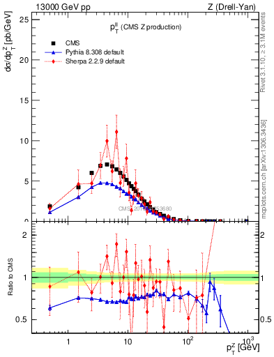 Plot of ll.pt in 13000 GeV pp collisions