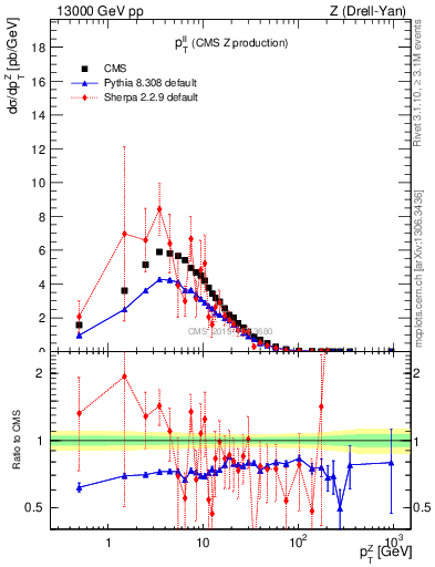 Plot of ll.pt in 13000 GeV pp collisions