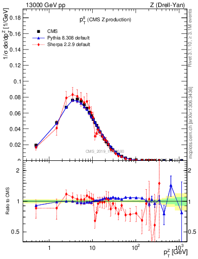 Plot of ll.pt in 13000 GeV pp collisions