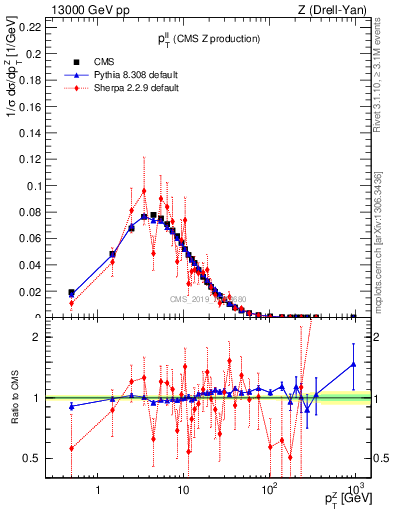 Plot of ll.pt in 13000 GeV pp collisions