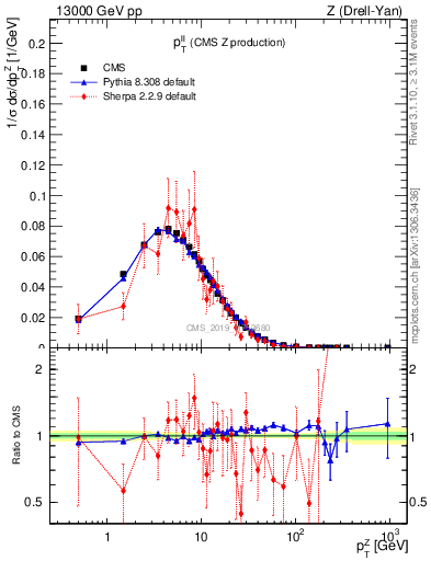 Plot of ll.pt in 13000 GeV pp collisions