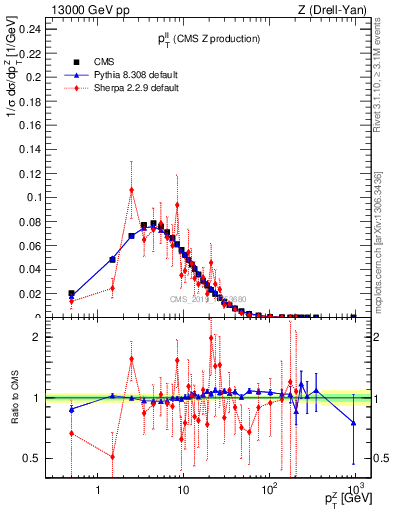 Plot of ll.pt in 13000 GeV pp collisions