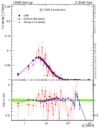 Plot of ll.pt in 13000 GeV pp collisions