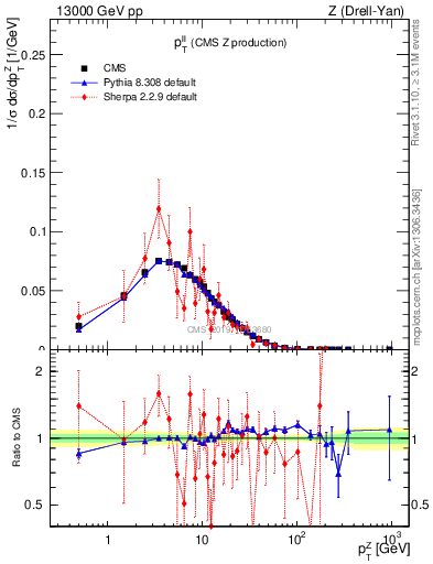 Plot of ll.pt in 13000 GeV pp collisions