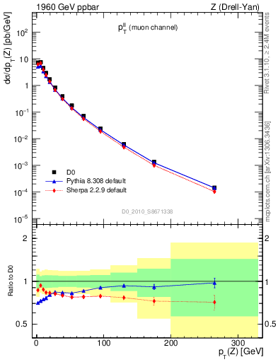 Plot of ll.pt in 1960 GeV ppbar collisions