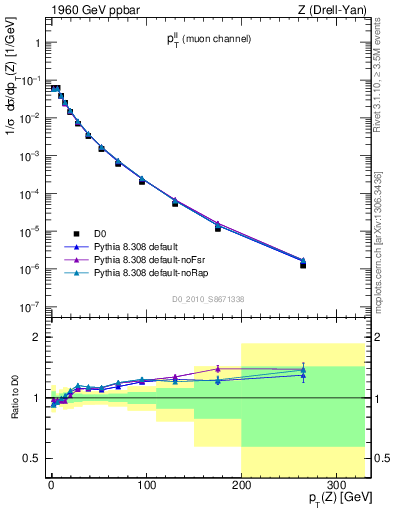 Plot of ll.pt in 1960 GeV ppbar collisions