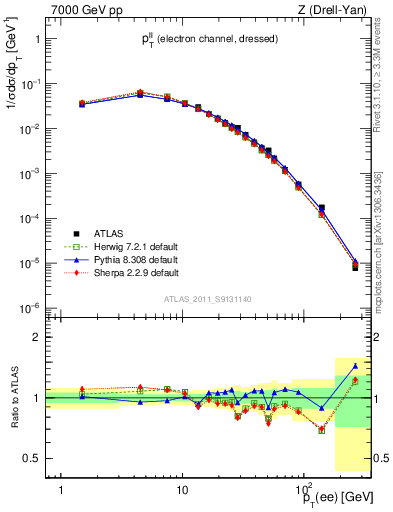 Plot of ll.pt in 7000 GeV pp collisions