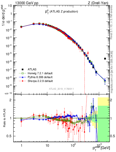 Plot of ll.pt in 13000 GeV pp collisions