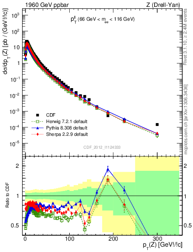 Plot of ll.pt in 1960 GeV ppbar collisions