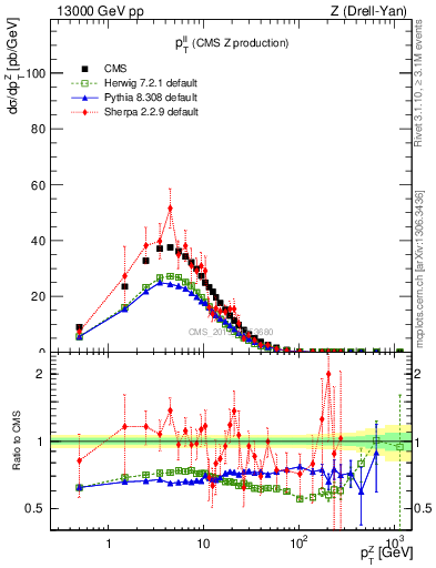 Plot of ll.pt in 13000 GeV pp collisions