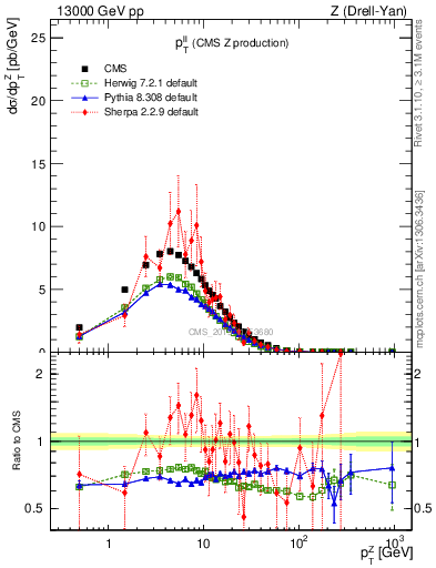 Plot of ll.pt in 13000 GeV pp collisions