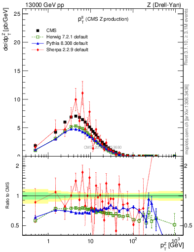 Plot of ll.pt in 13000 GeV pp collisions