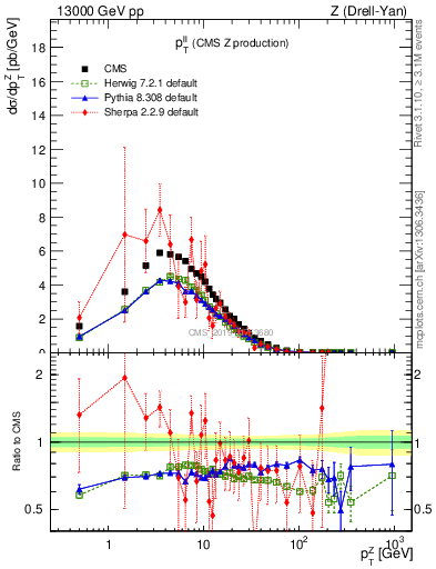 Plot of ll.pt in 13000 GeV pp collisions