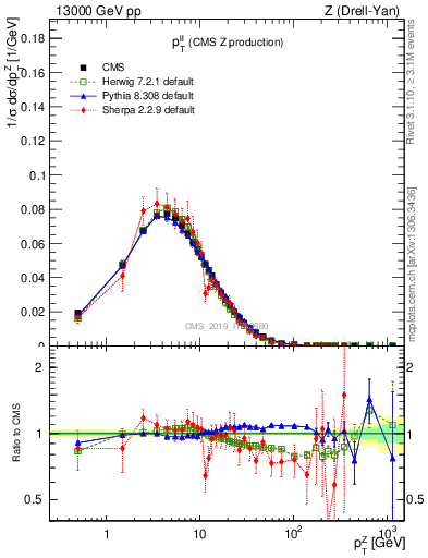 Plot of ll.pt in 13000 GeV pp collisions