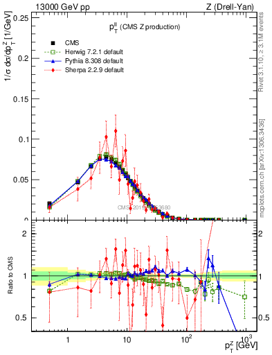 Plot of ll.pt in 13000 GeV pp collisions