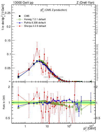 Plot of ll.pt in 13000 GeV pp collisions