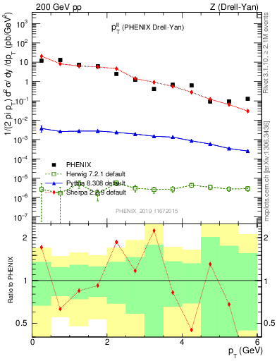 Plot of ll.pt in 200 GeV pp collisions