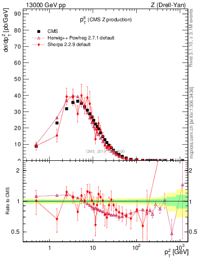 Plot of ll.pt in 13000 GeV pp collisions