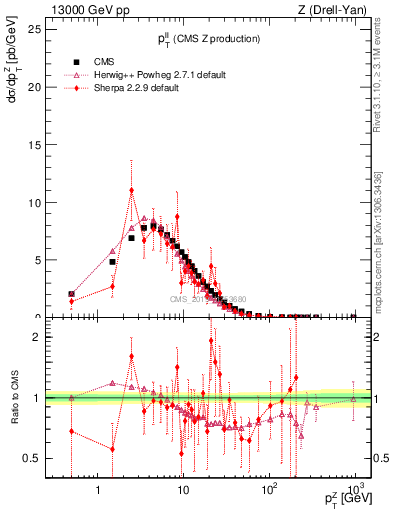 Plot of ll.pt in 13000 GeV pp collisions