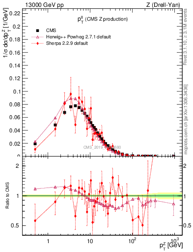 Plot of ll.pt in 13000 GeV pp collisions