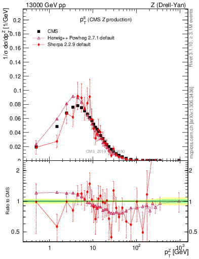 Plot of ll.pt in 13000 GeV pp collisions