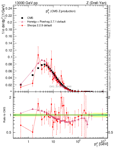 Plot of ll.pt in 13000 GeV pp collisions