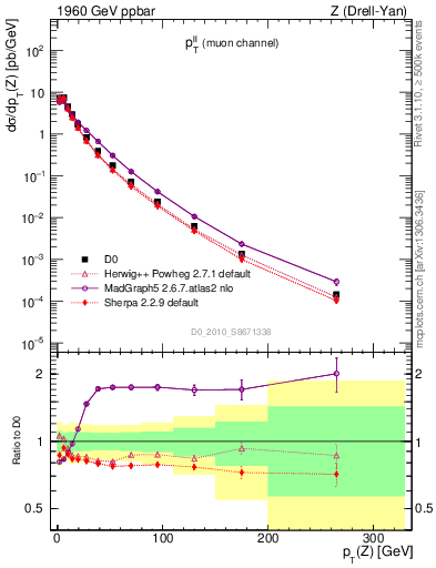 Plot of ll.pt in 1960 GeV ppbar collisions