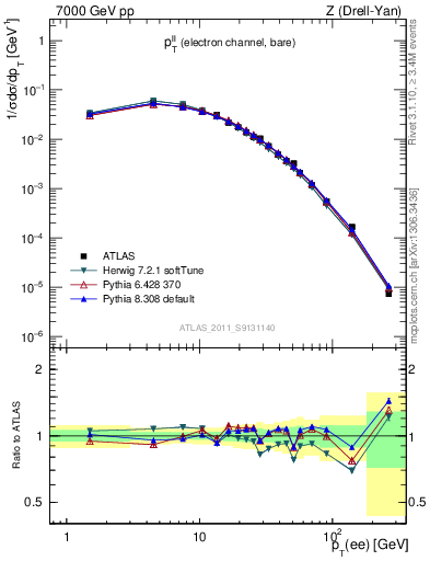 Plot of ll.pt in 7000 GeV pp collisions