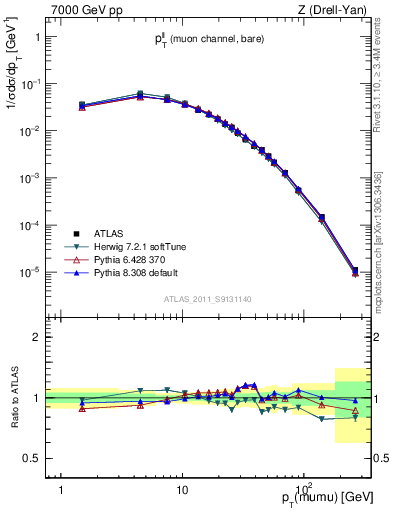 Plot of ll.pt in 7000 GeV pp collisions