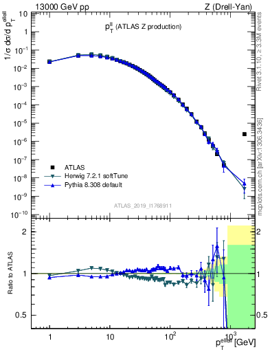 Plot of ll.pt in 13000 GeV pp collisions