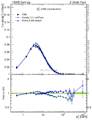 Plot of ll.pt in 13000 GeV pp collisions