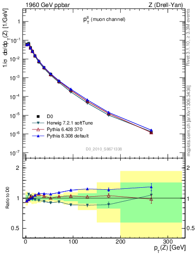 Plot of ll.pt in 1960 GeV ppbar collisions