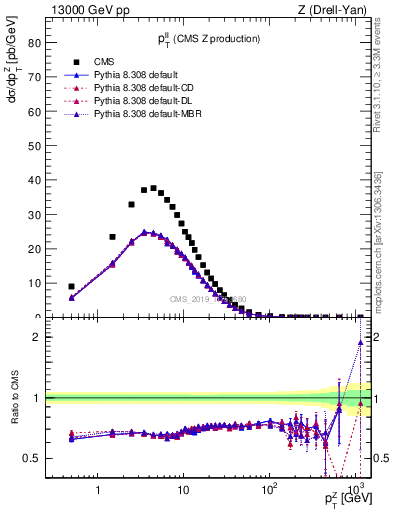 Plot of ll.pt in 13000 GeV pp collisions