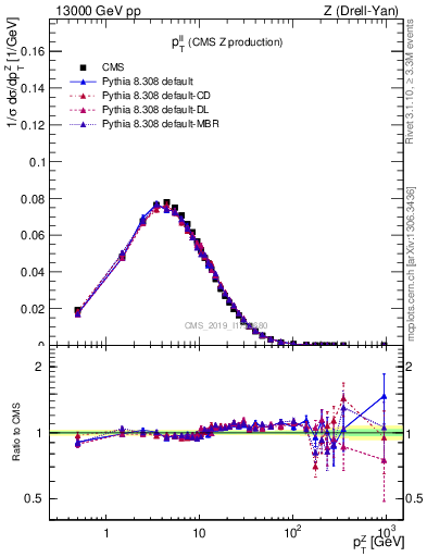 Plot of ll.pt in 13000 GeV pp collisions