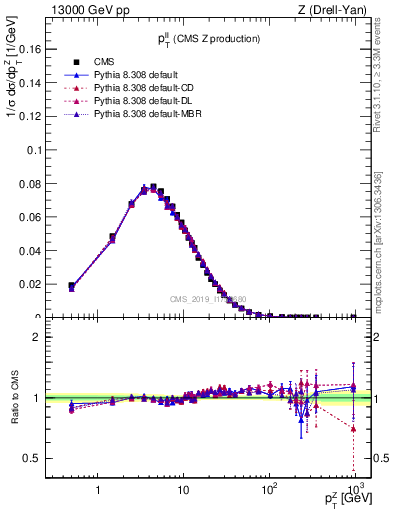 Plot of ll.pt in 13000 GeV pp collisions