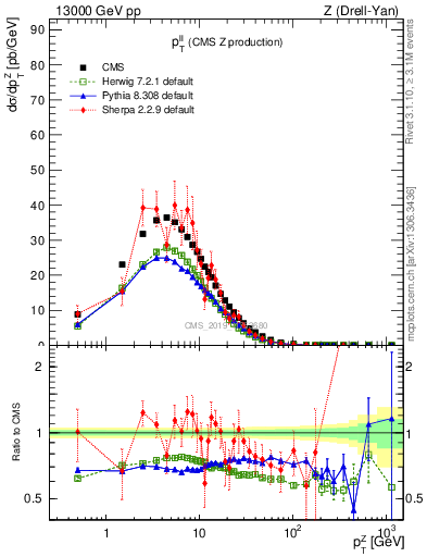 Plot of ll.pt in 13000 GeV pp collisions