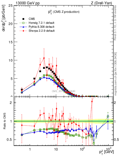 Plot of ll.pt in 13000 GeV pp collisions