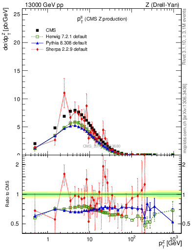 Plot of ll.pt in 13000 GeV pp collisions