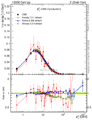 Plot of ll.pt in 13000 GeV pp collisions