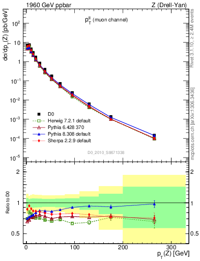 Plot of ll.pt in 1960 GeV ppbar collisions