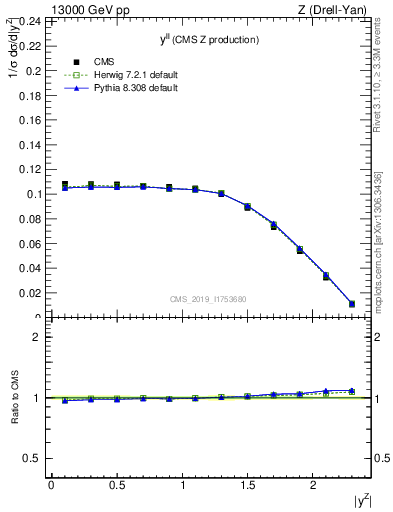 Plot of ll.y in 13000 GeV pp collisions