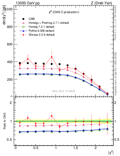 Plot of ll.y in 13000 GeV pp collisions