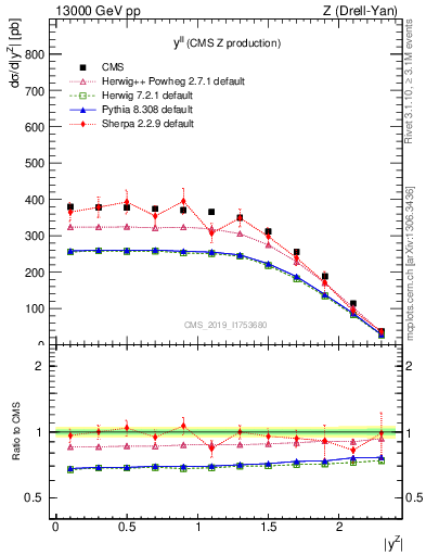 Plot of ll.y in 13000 GeV pp collisions