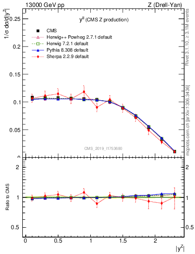 Plot of ll.y in 13000 GeV pp collisions